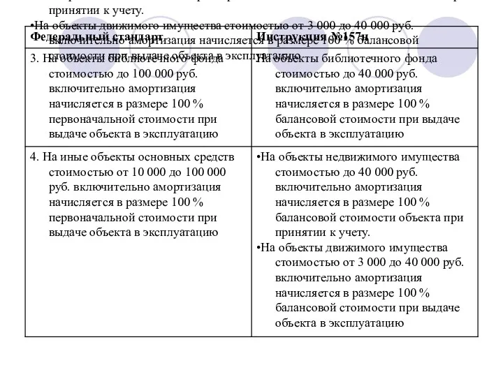 •На объекты недвижимого имущества стоимостью до 40 000 руб. включительно