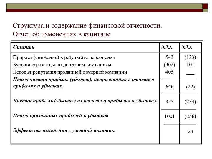 Структура и содержание финансовой отчетности. Отчет об изменениях в капитале