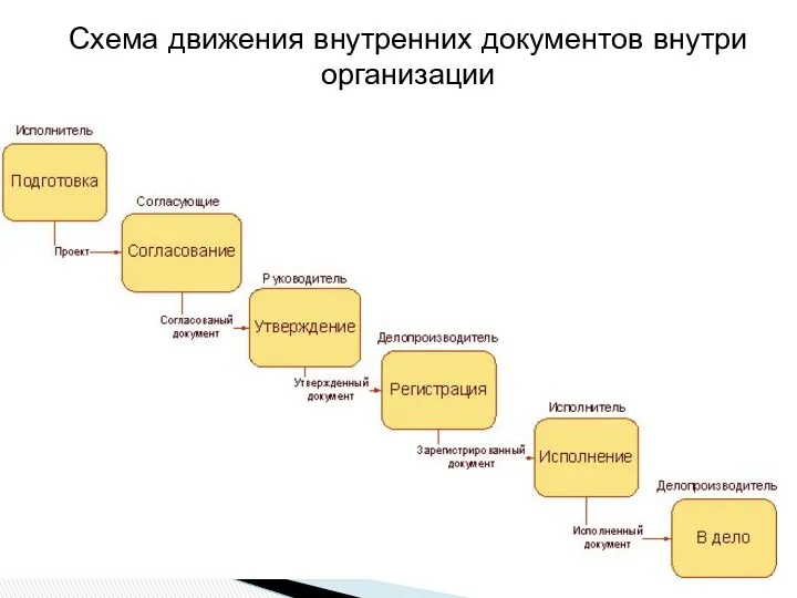 Схема движения внутренних документов внутри организации