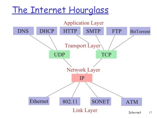 The Internet Hourglass Internet