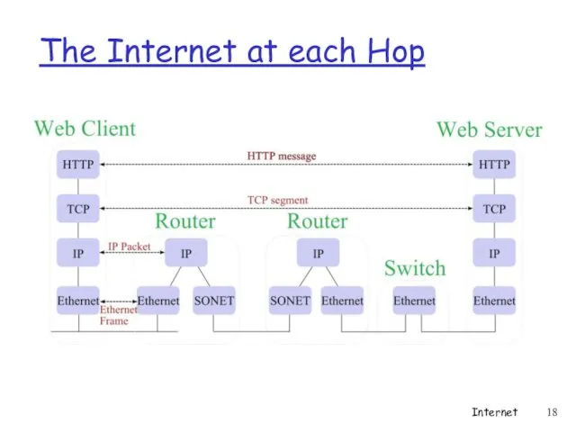 The Internet at each Hop Internet