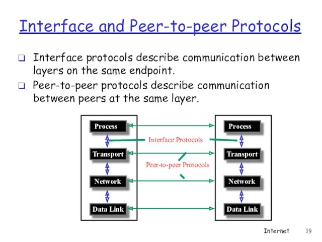Interface protocols describe communication between layers on the same endpoint.