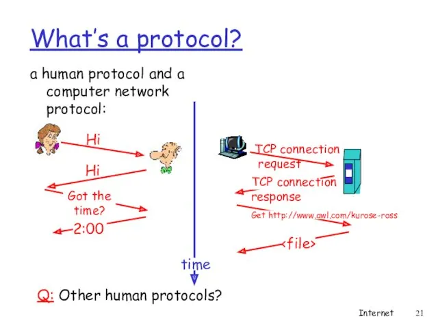 What’s a protocol? a human protocol and a computer network