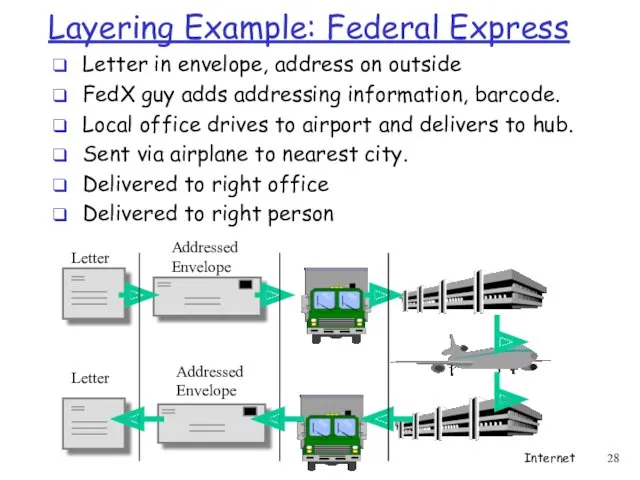 Layering Example: Federal Express Letter in envelope, address on outside