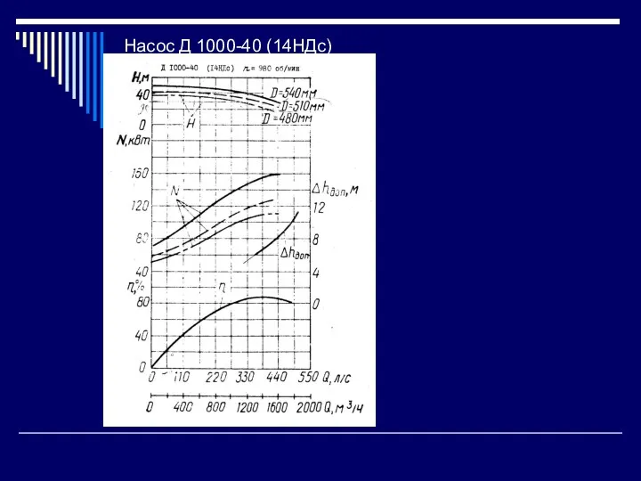 Насос Д 1000-40 (14НДс)