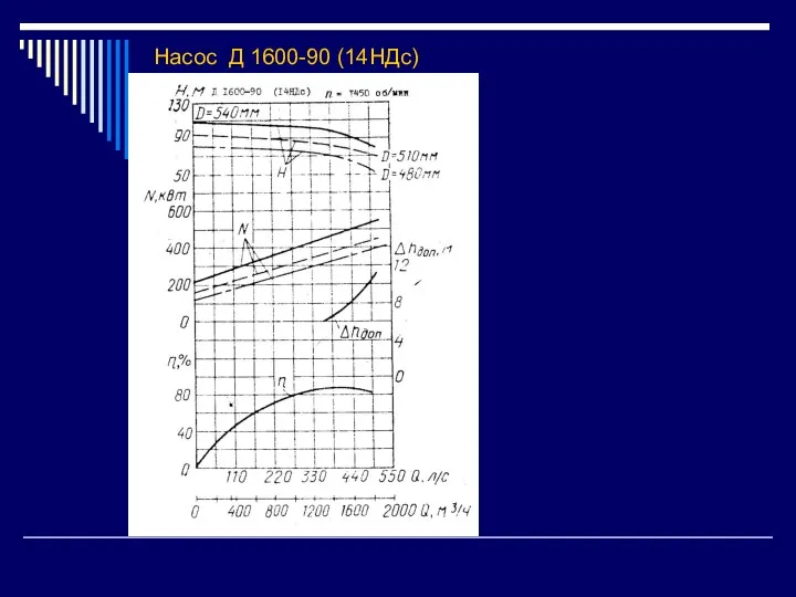 Насос Д 1600-90 (14НДс)