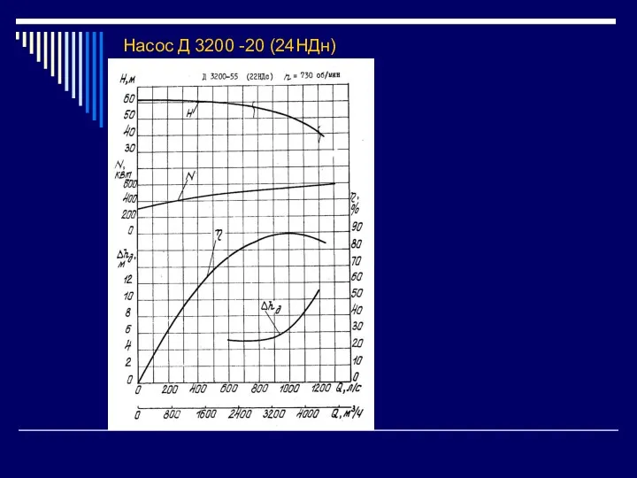 Насос Д 3200 -20 (24НДн)