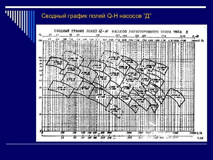 Сводный график полей Q-H насосов “Д”