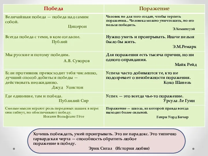 Хочешь побеждать, умей проигрывать. Это не парадокс. Это типично гарвардская