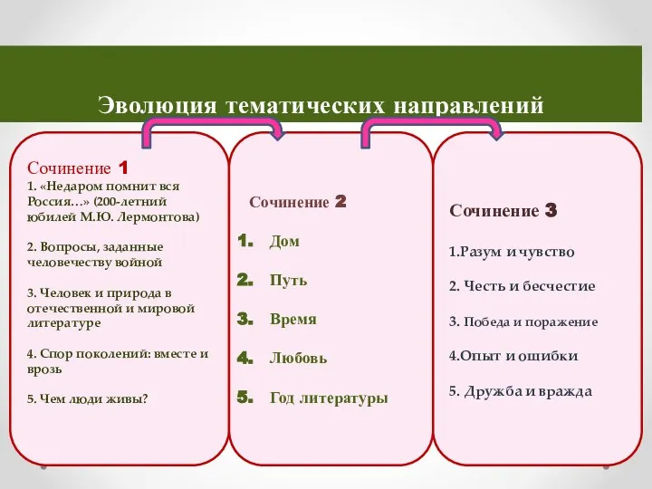 Эволюция тематических направлений Сочинение 1 1. «Недаром помнит вся Россия…»