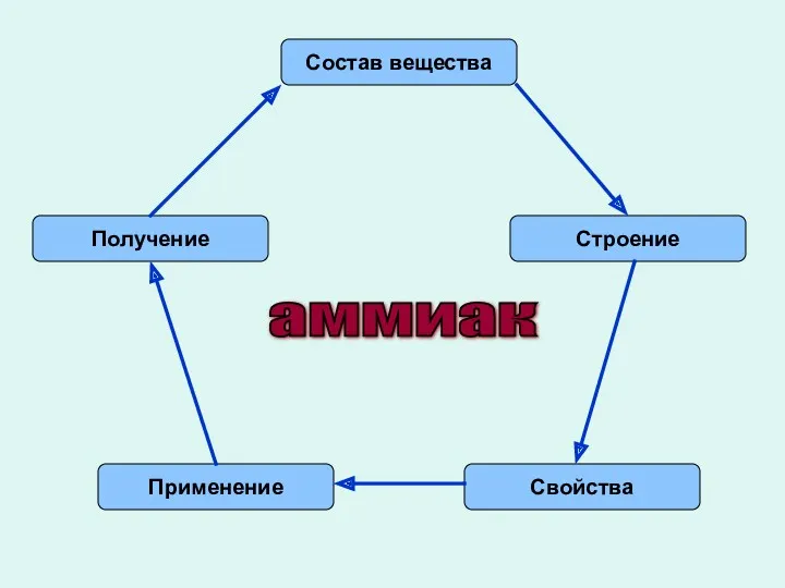 Состав вещества Строение Свойства Применение Получение аммиак