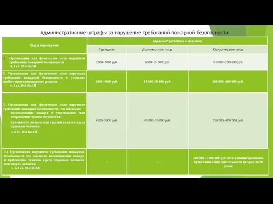 Административные штрафы за нарушение требований пожарной безопасности
