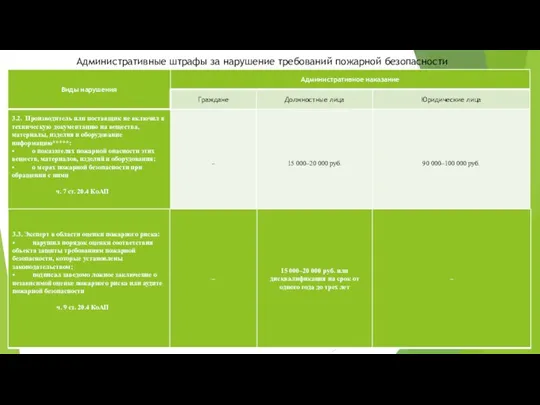 Административные штрафы за нарушение требований пожарной безопасности