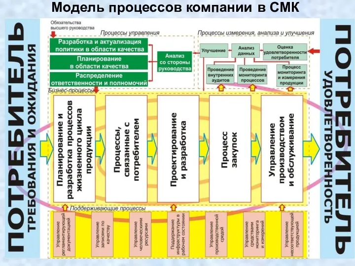 Модель процессов компании в СМК