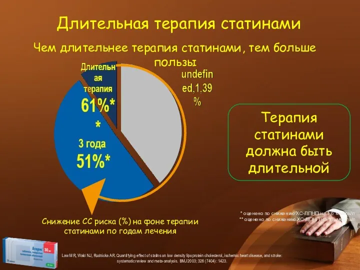 Снижение СС риска (%) на фоне терапии статинами по годам