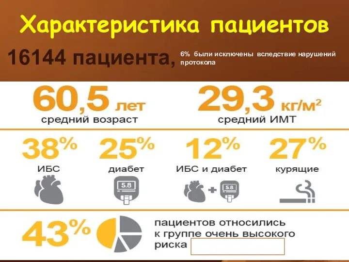 Характеристика пациентов ХОБЛ 16144 пациента, 6% были исключены вследствие нарушений протокола