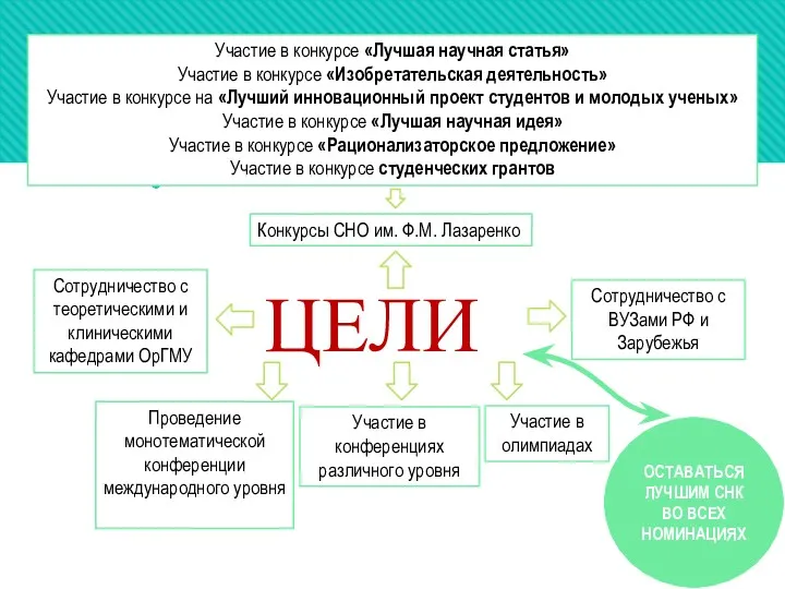 ЦЕЛИ Участие в конкурсе «Лучшая научная статья» Участие в конкурсе