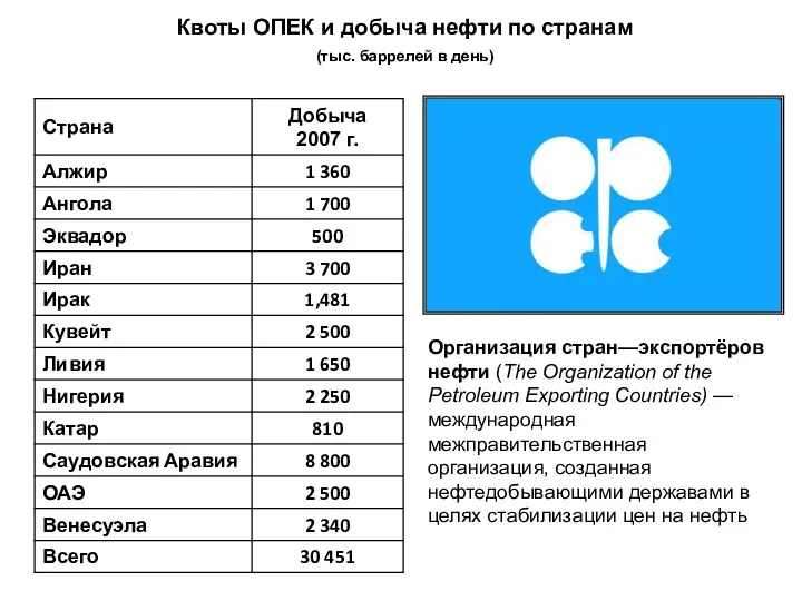 Квоты ОПЕК и добыча нефти по странам (тыс. баррелей в день) Организация стран—экспортёров