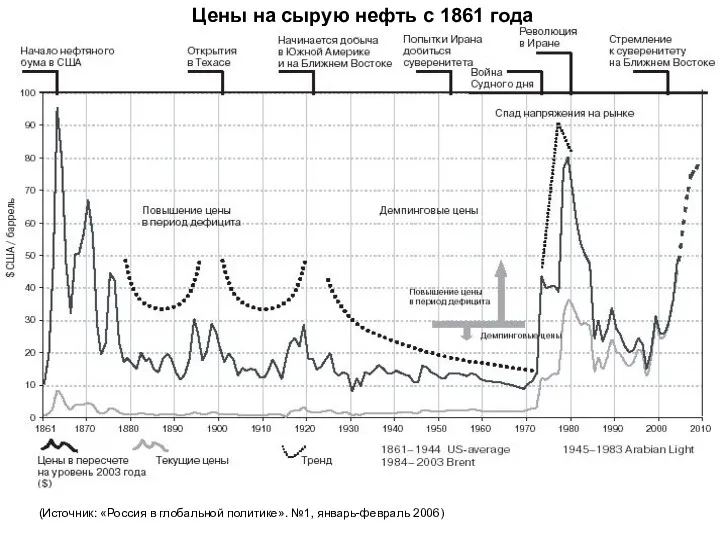Цены на сырую нефть с 1861 года (Источник: «Россия в глобальной политике». №1, январь-февраль 2006)