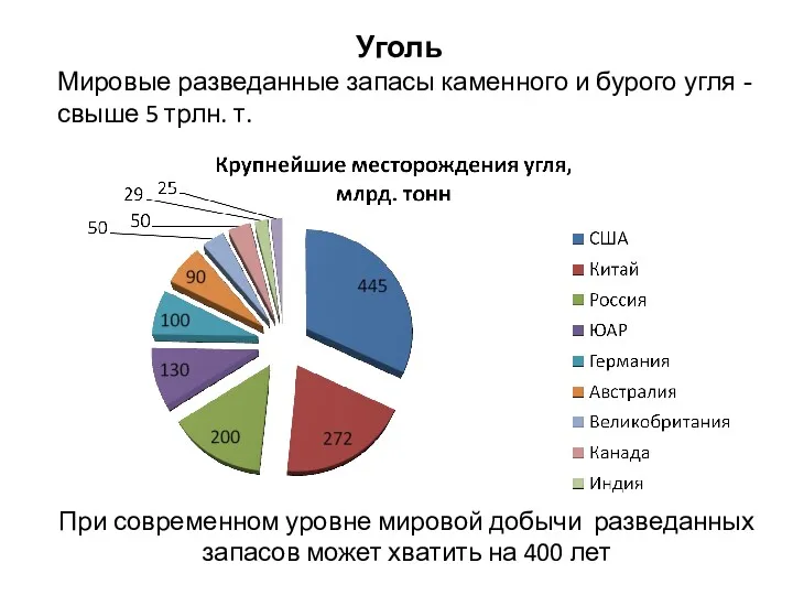 Мировые разведанные запасы каменного и бурого угля - свыше 5 трлн. т. При