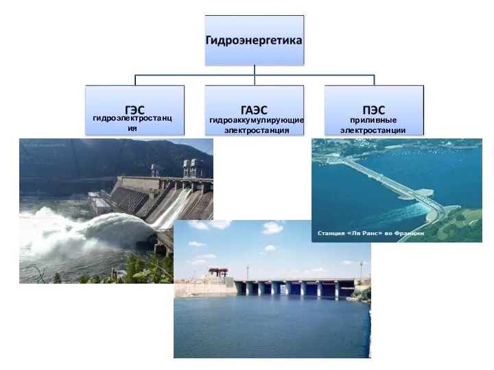 гидроэлектростанция гидроаккумулирующие электростанция приливные электростанции