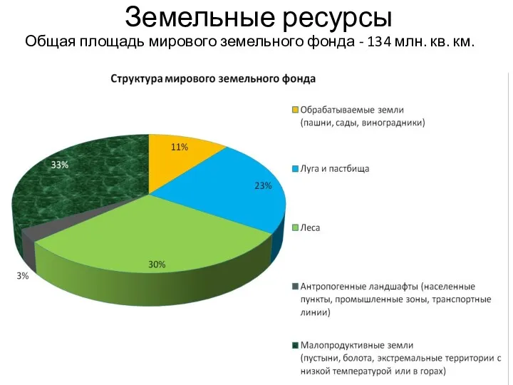 Земельные ресурсы Общая площадь мирового земельного фонда - 134 млн. кв. км.