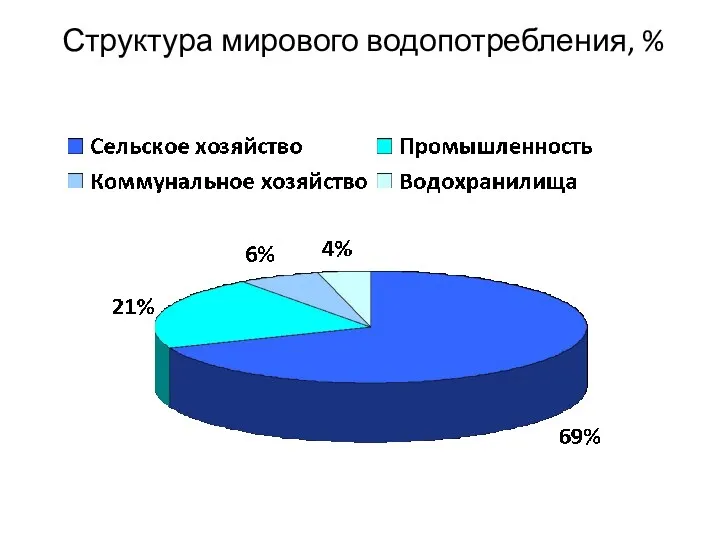 Структура мирового водопотребления, %