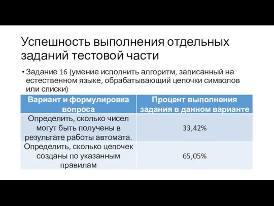 Успешность выполнения отдельных заданий тестовой части Задание 16 (умение исполнить