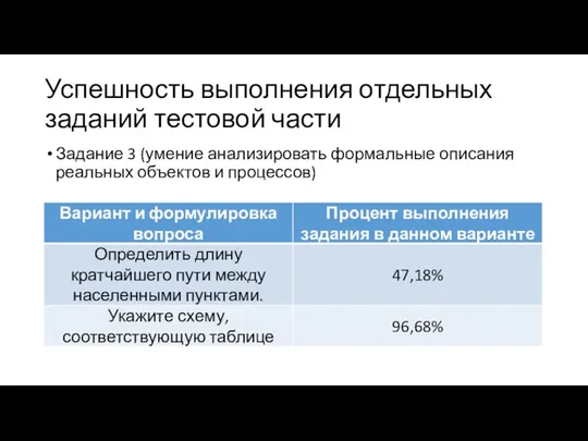 Успешность выполнения отдельных заданий тестовой части Задание 3 (умение анализировать фор­мальные описания реальных объектов и процессов)