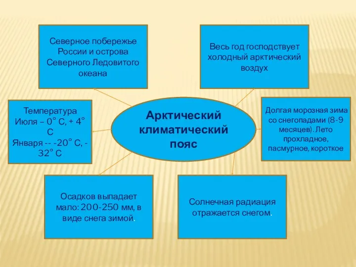 Арктический климатический пояс Северное побережье России и острова Северного Ледовитого