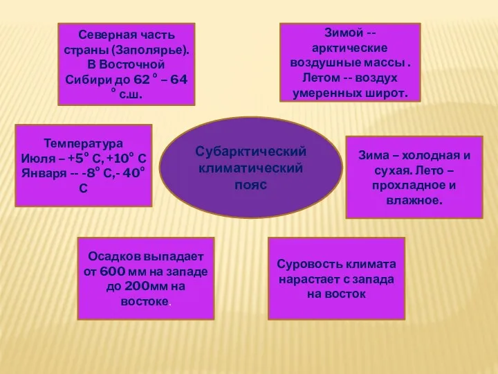 Субарктический климатический пояс Северная часть страны (Заполярье). В Восточной Сибири