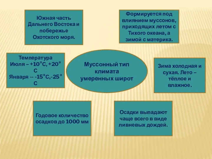 Муссонный тип климата умеренных широт Южная часть Дальнего Востока и