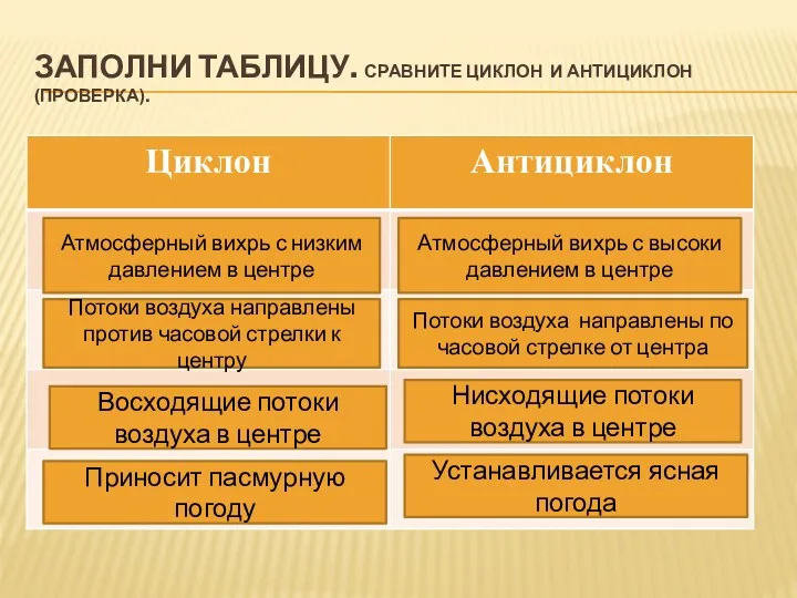 ЗАПОЛНИ ТАБЛИЦУ. СРАВНИТЕ ЦИКЛОН И АНТИЦИКЛОН (ПРОВЕРКА). Атмосферный вихрь с