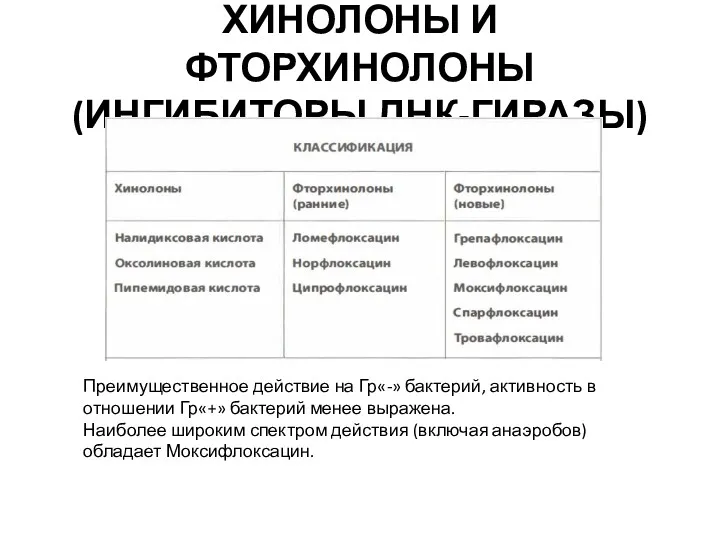 ХИНОЛОНЫ И ФТОРХИНОЛОНЫ (ИНГИБИТОРЫ ДНК-ГИРАЗЫ) Преимущественное действие на Гр«-» бактерий,