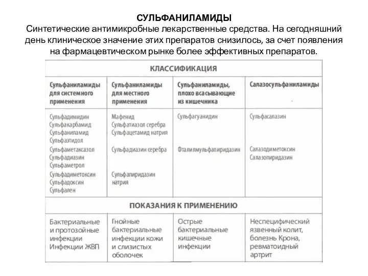 СУЛЬФАНИЛАМИДЫ Синтетические антимикробные лекарственные средства. На сегодняшний день клиническое значение