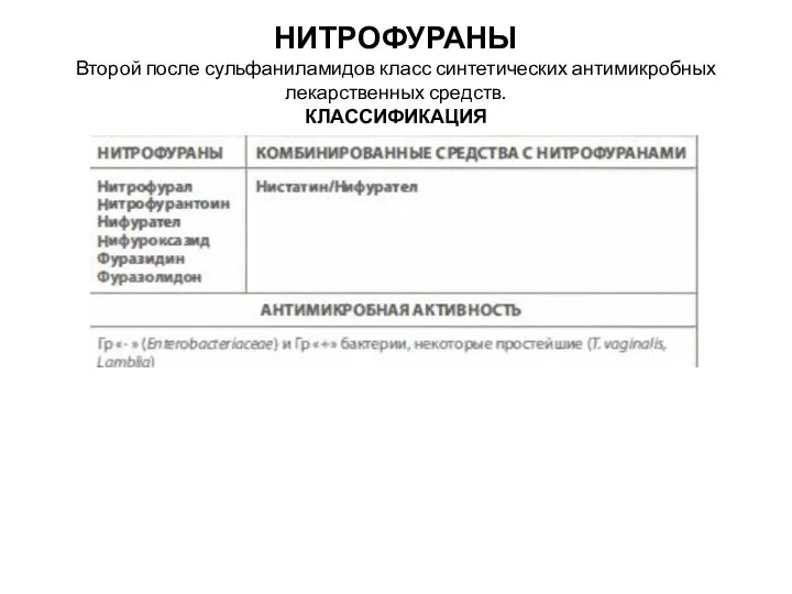 НИТРОФУРАНЫ Второй после сульфаниламидов класс синтетических антимикробных лекарственных средств. КЛАССИФИКАЦИЯ