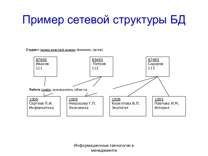 Информационные технологии в менеджменте Пример сетевой структуры БД