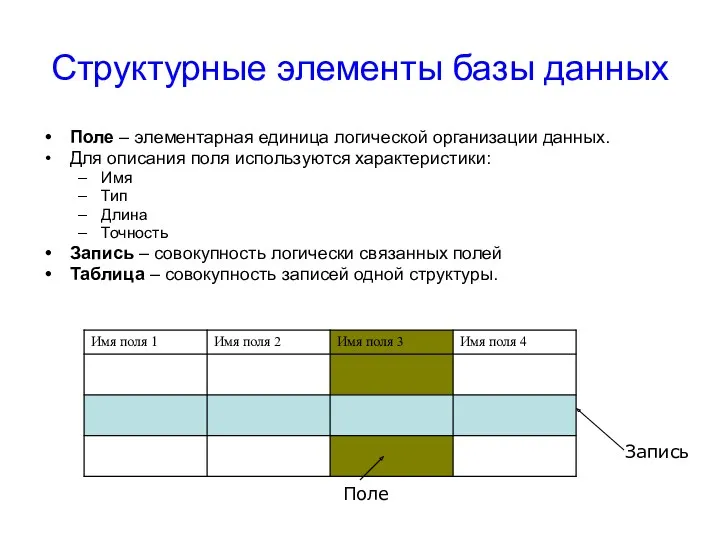 Структурные элементы базы данных Поле – элементарная единица логической организации