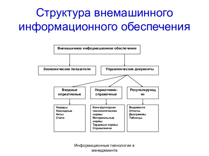 Информационные технологии в менеджменте Структура внемашинного информационного обеспечения