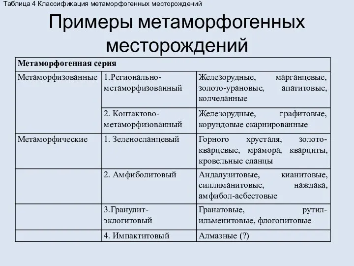 Примеры метаморфогенных месторождений Таблица 4 Классификация метаморфогенных месторождений