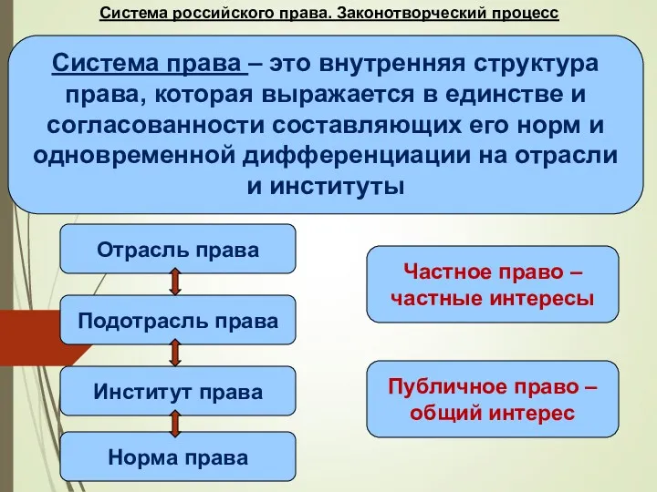 Система российского права. Законотворческий процесс Система права – это внутренняя
