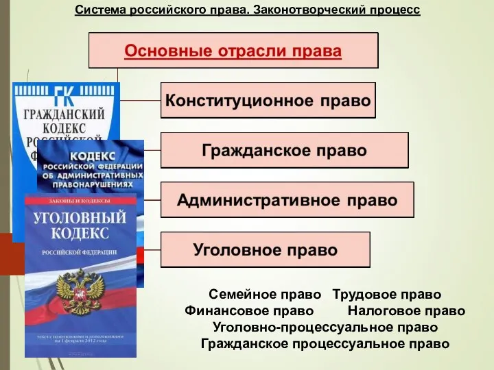 Система российского права. Законотворческий процесс Семейное право Трудовое право Финансовое