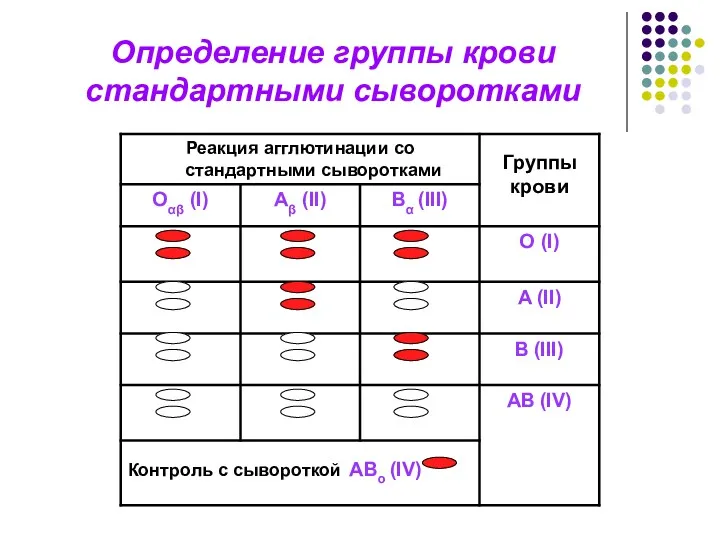 Определение группы крови стандартными сыворотками