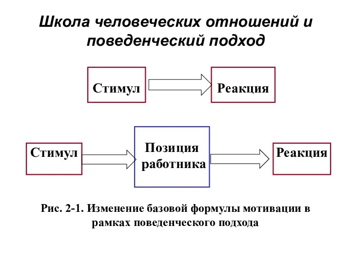 Школа человеческих отношений и поведенческий подход Позиция работника Рис. 2-1.