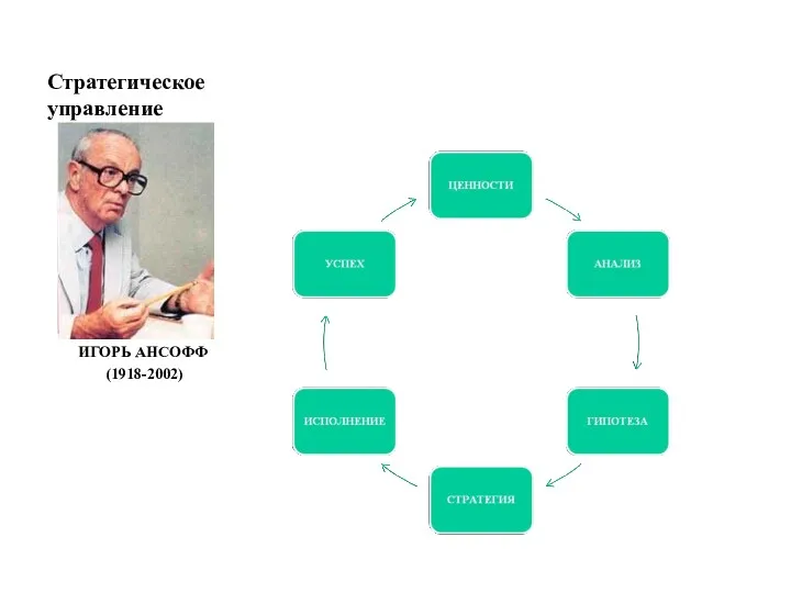 Стратегическое управление ИГОРЬ АНСОФФ (1918-2002)