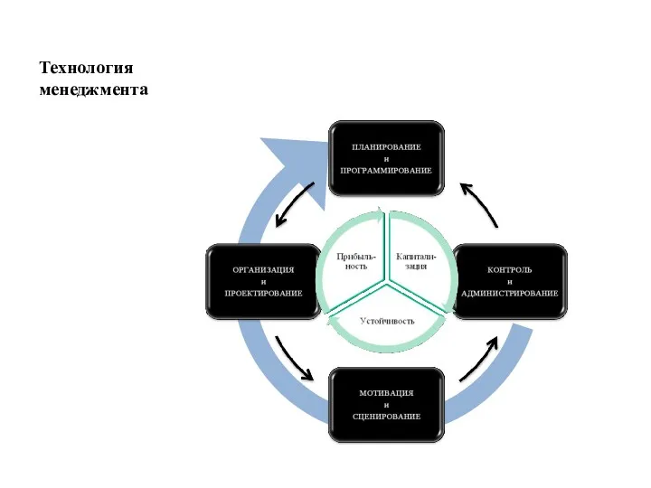 Технология менеджмента