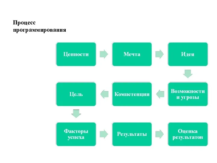 Процесс программирования