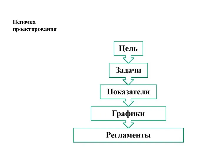 Цепочка проектирования