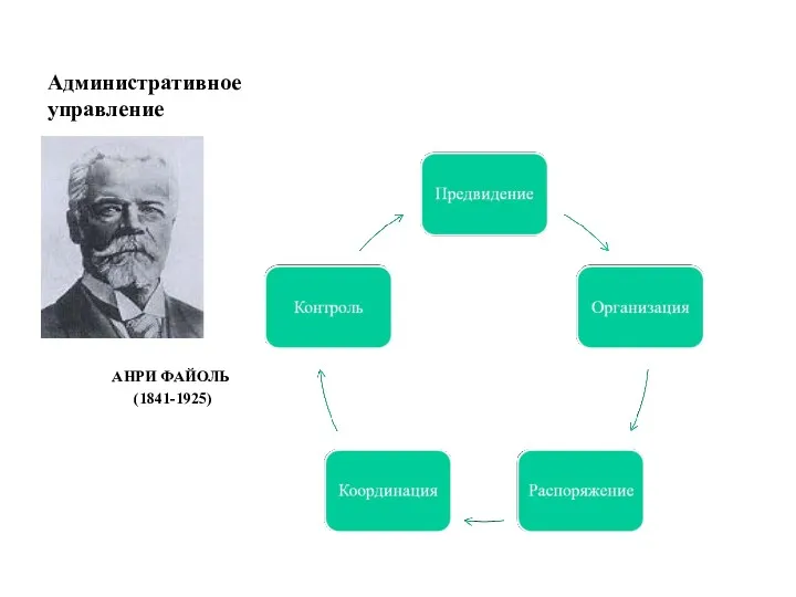 Административное управление АНРИ ФАЙОЛЬ (1841-1925)