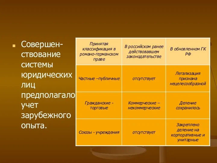 Совершен-ствование системы юридических лиц предполагало учет зарубежного опыта.